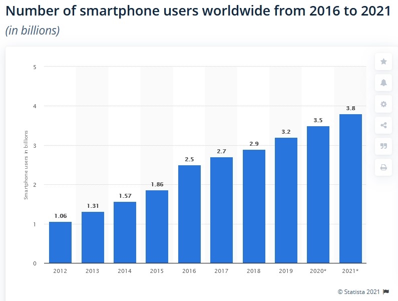 Statista jumlah pengguna smartphone di dunia